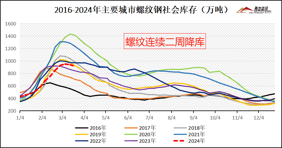 来源：西本资讯